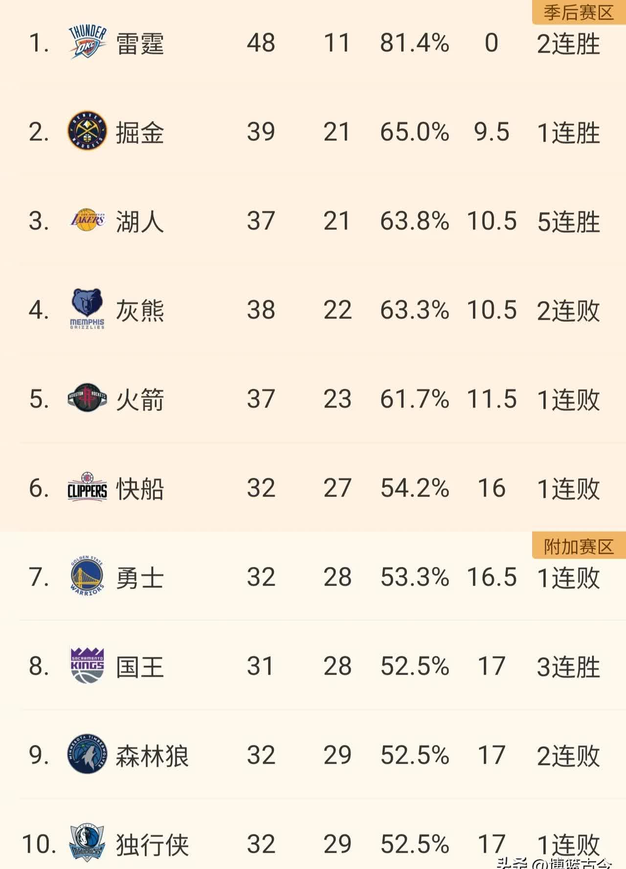 NBA季后赛赛程吃紧,奥兰多魔术转会期门线救险,赛场秩序良好,阵容厚度经受考验的简单介绍 NBA季后赛赛程吃紧,奥兰多魔术转会期门线救险,赛场秩序良好,阵容厚度经受考验的简单介绍
